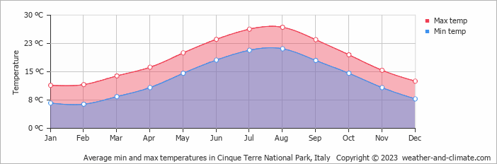 Average monthly minimum and maximum temperature in Cinque Terre National Park, Italy